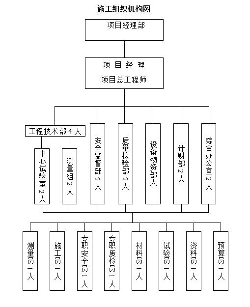 弱电智能化施工组织设计