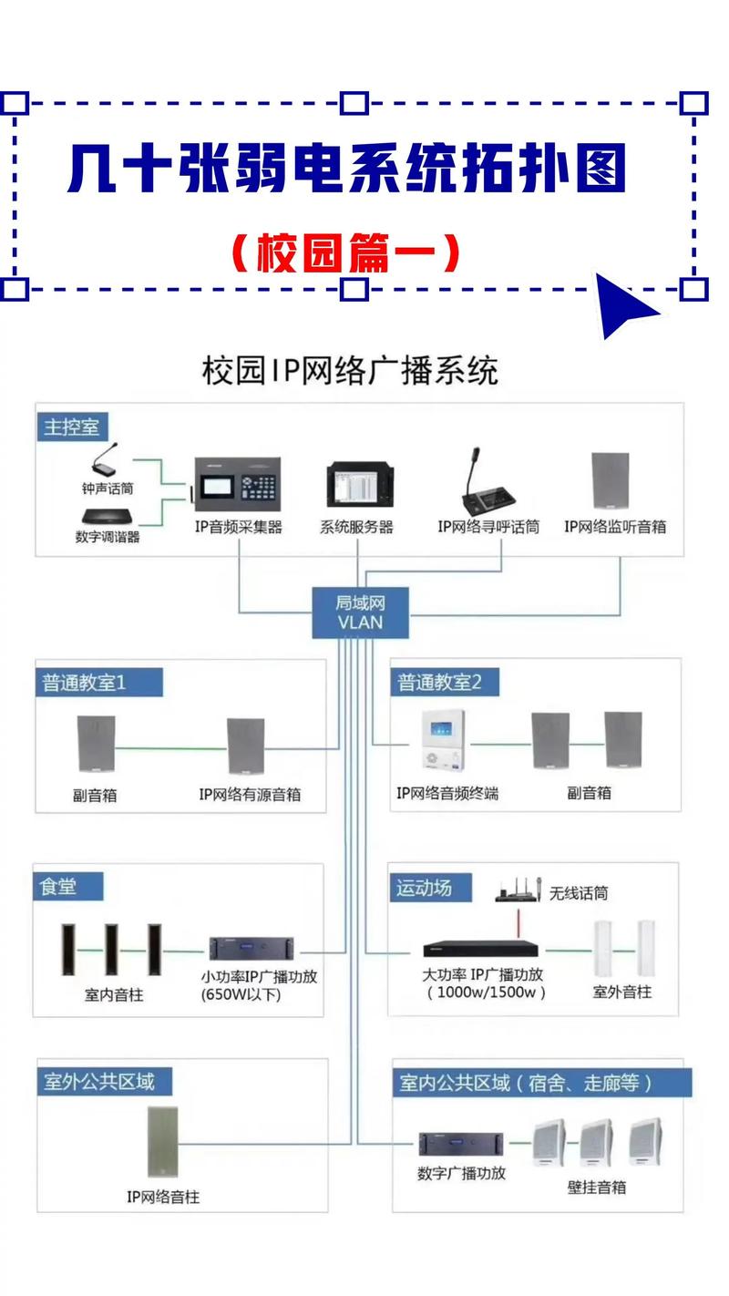 弱电系统拓扑图～～～#智能化弱电工程 #网络 #智能化 # - 抖音