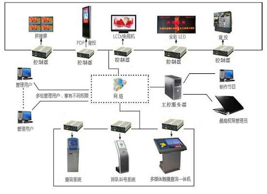 会展中心(含办公,商业,展厅)弱电智能化系统工程设计规划方案 - 