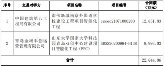 金智科技全资子公司中标2项智能化工程项目 中标金额合计2.28亿