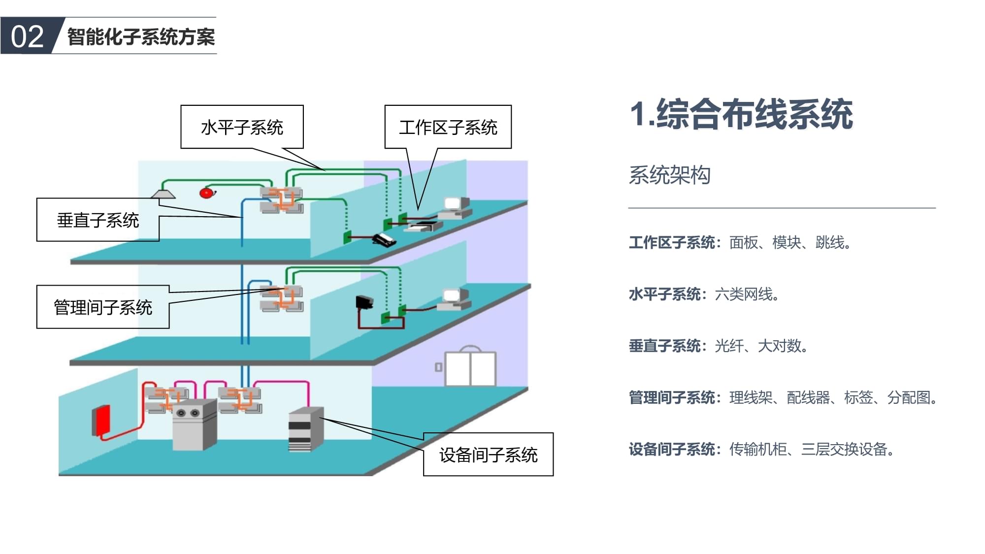 智能化弱电工程专题培训课件